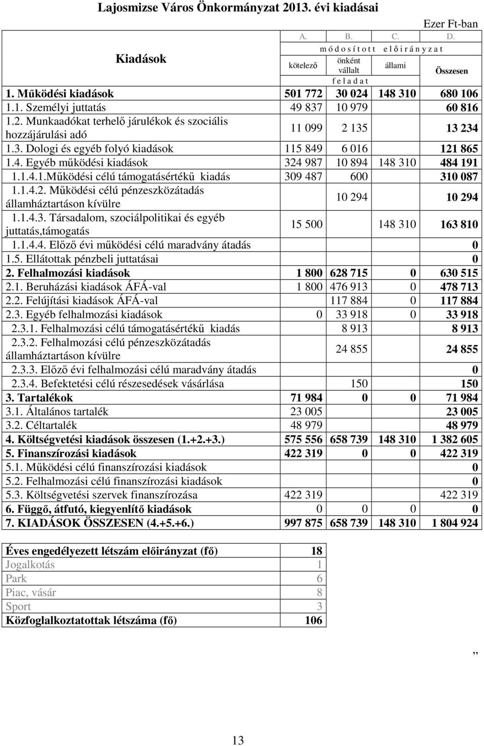 4. Egyéb mőködési kiadások 324 987 10 894 148 310 484 191 1.1.4.1.Mőködési célú támogatásértékő kiadás 309 487 600 310 087 1.1.4.2. Mőködési célú pénzeszközátadás államháztartáson kívülre 10 294 10 294 1.