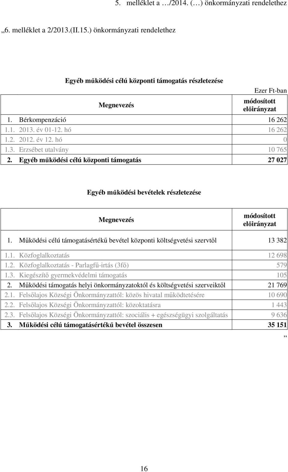 Egyéb mőködési célú központi támogatás 27 027 Egyéb mőködési bevételek részletezése módosított elıirányzat 1. Mőködési célú támogatásértékő bevétel központi költségvetési szervtıl 13 382 1.1. Közfoglalkoztatás 12 698 1.