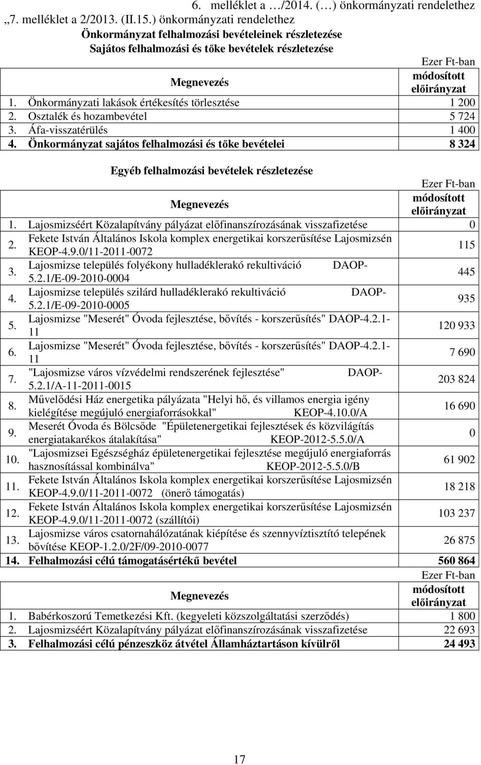 Önkormányzati lakások értékesítés törlesztése 1 200 2. Osztalék és hozambevétel 5 724 3. Áfa-visszatérülés 1 400 4.