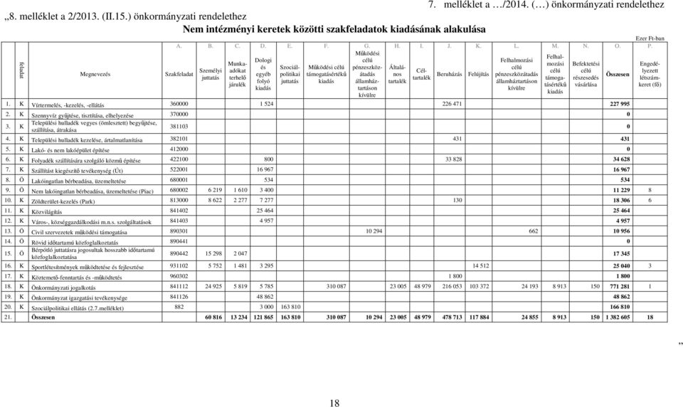Mőködési Felhalmozási Befektetési Engedé- Dologi célú Felhalmozási Munkaadókat Cél- célú célú lyezett és Szociálpolitikai támogatásértékő átadás nos Beruházás Felújítás pénzeszközátadás Összesen