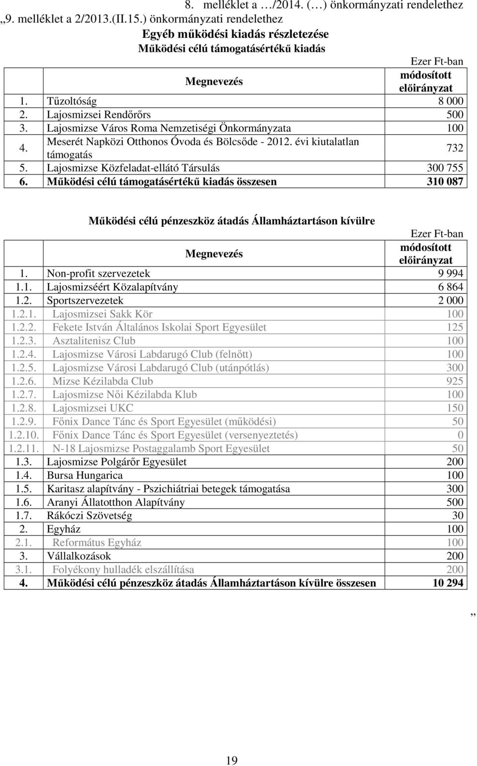 Lajosmizse Város Roma Nemzetiségi Önkormányzata 100 4. Meserét Napközi Otthonos Óvoda és Bölcsıde - 2012. évi kiutalatlan támogatás 732 5. Lajosmizse Közfeladat-ellátó Társulás 300 755 6.