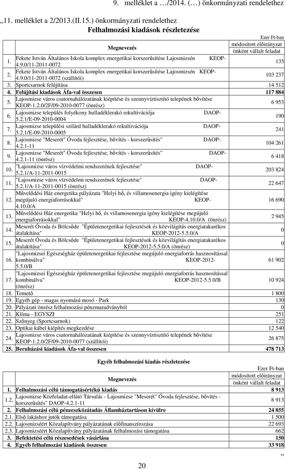 Sportcsarnok felújítása 14 512 4. Felújítási kiadások Áfa-val összesen 117 884 5. Lajosmizse város csatornahálózatának kiépítése és szennyvíztisztító telepének bıvítése KEOP-1.2.0/2F/09-2010-0077 (önrész) 6 953 6.