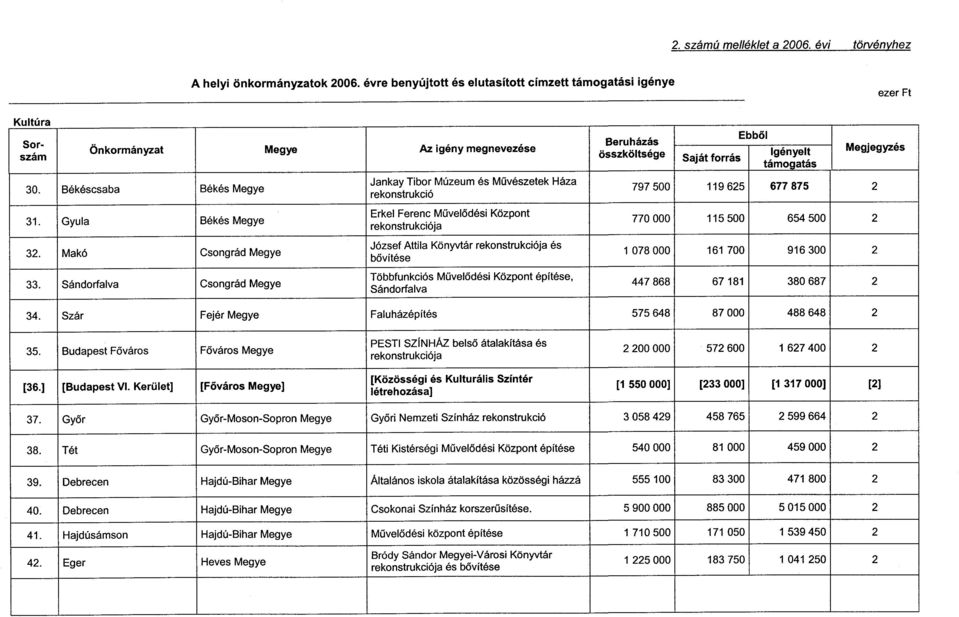 Sándorfalva Csongrád Megye Jankay Tibor Múzeum és Művészetek Háza rekonstrukció Erkel Ferenc Művelődési Központ József Attila Könyvtár és bővítése Többfunkciós Művelődési Központ építése, Sándorfalva