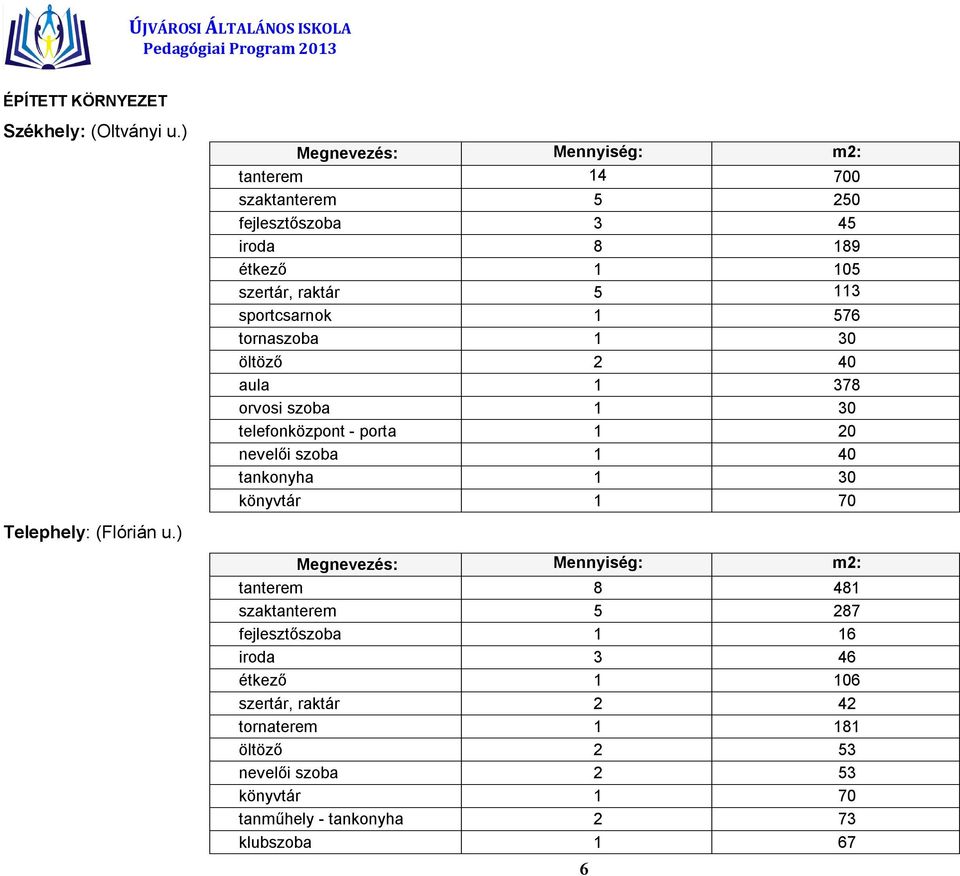 1 576 tornaszoba 1 30 öltöző 2 40 aula 1 378 orvosi szoba 1 30 telefonközpont - porta 1 20 nevelői szoba 1 40 tankonyha 1 30 könyvtár 1 70