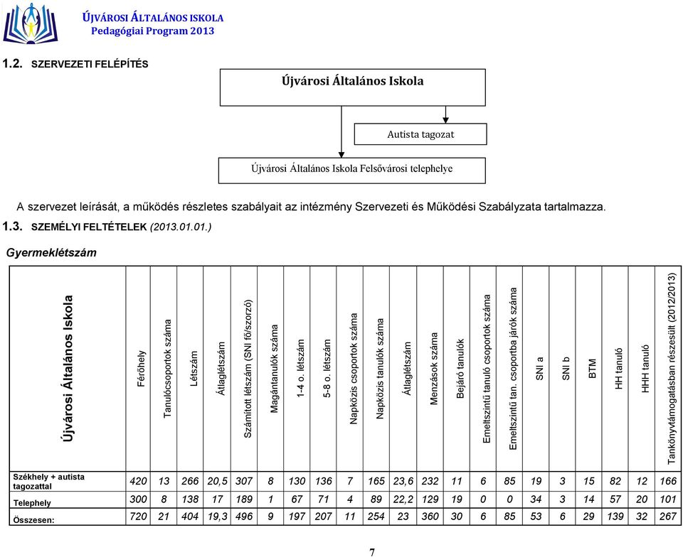 .01.01.) Gyermeklétszám Újvárosi Általános Iskola Férőhely Tanulócsoportok száma Létszám Átlaglétszám Számított létszám (SNI fő/szorzó) Magántanulók száma 1-4 o. létszám 5-8 o.