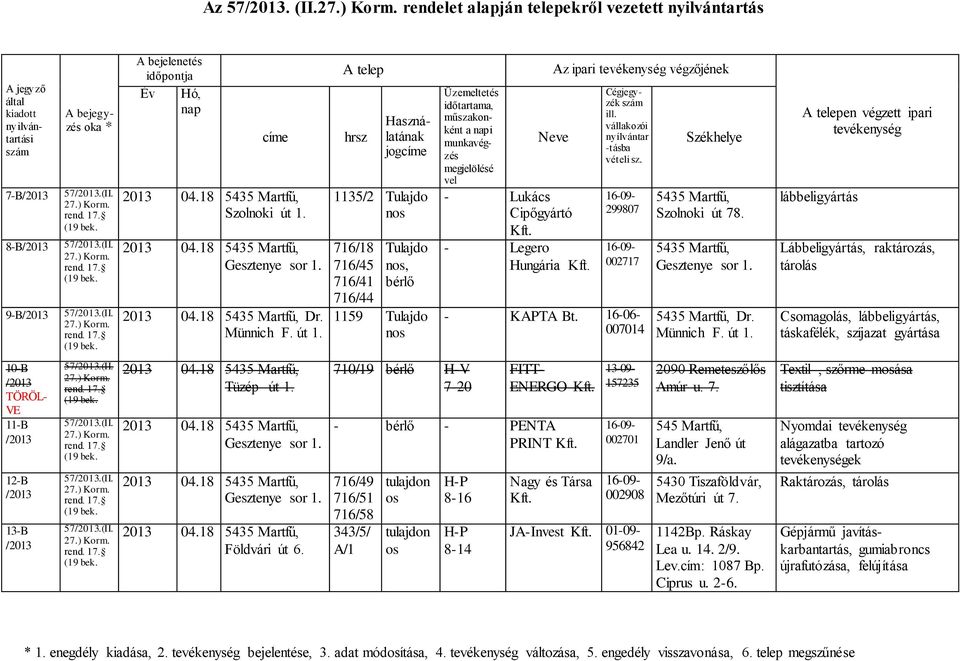 16-06- 007014 Szolnoki út 78. Dr. Münnich F. út 1. Lábbeligyártás, raktározás, tárolás Csomagolás,, táskafélék, szíjazat gyártása 12-B / 13-B / 04.18 Tüzép út 1. 04.18 04.18 04.18 Földvári út 6.