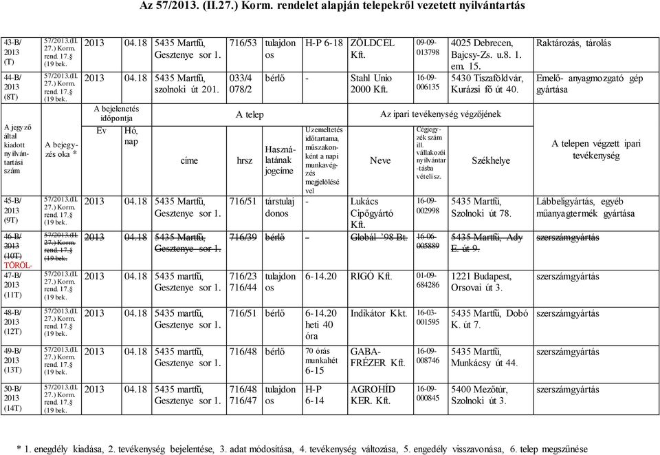 18 04.18 04.18 5435 martfű, 716/51 társtulaj don - Lukács Cipőgyártó 002998 716/39 bérlő - Globál 98 Bt. 16-06- 005889 716/23 716/44.20 RIGÓ 01-09- 684286 Szolnoki út 78. Ady E. út 9.
