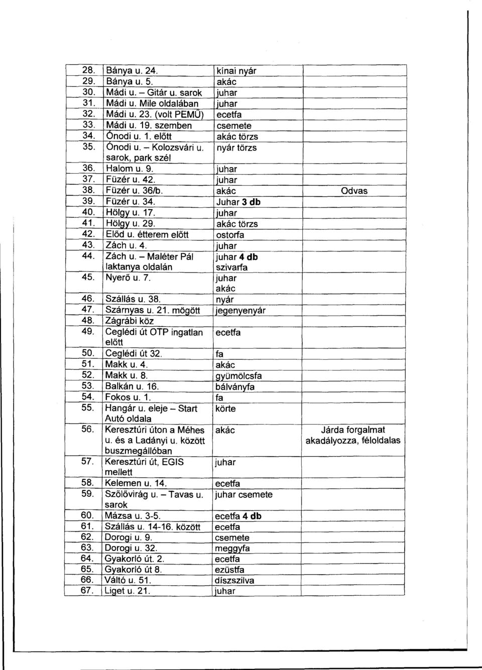 akác törzs 42. Előd u. étterem előtt ostorfa 43. Zách u. 4. juhar 44. Záchu.-Maléter Pál juhar 4 db laktanya oldalán szivarfa 45. Nyerő u. 7. juhar akác 46. Szállás u. 38. nyár 47. Szárnyas u. 21.