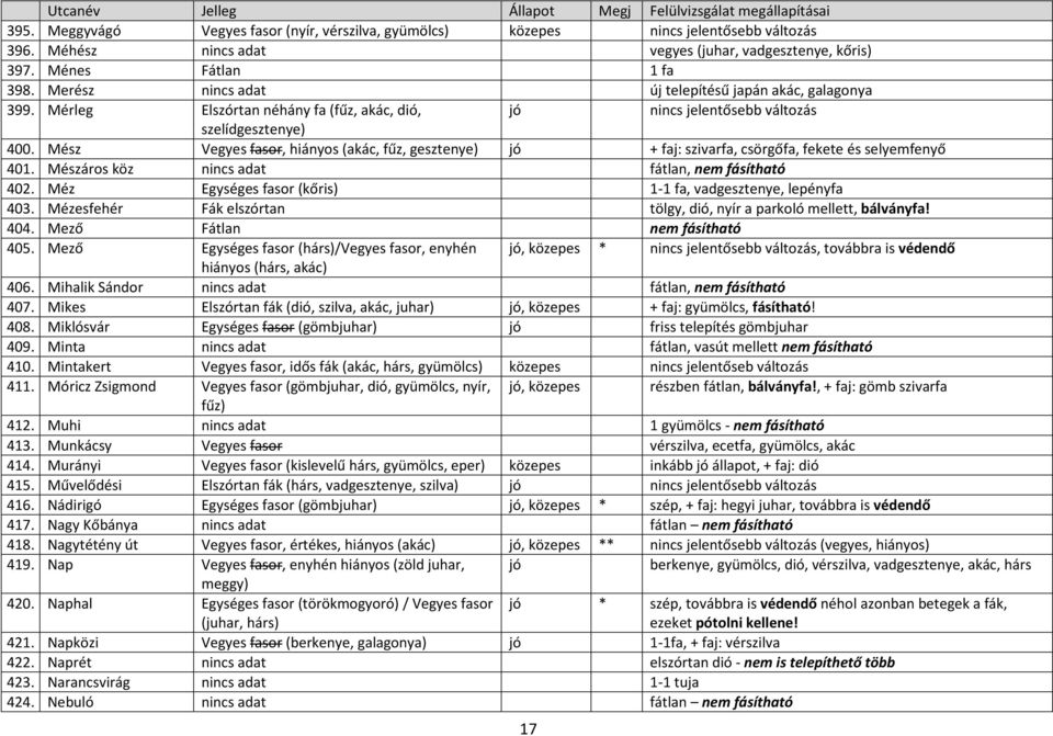 Mész Vegyes fasor, hiányos (akác, fűz, gesztenye) jó + faj: szivarfa, csörgőfa, fekete és selyemfenyő 401. Mészáros köz nincs adat fátlan, nem fásítható 402.