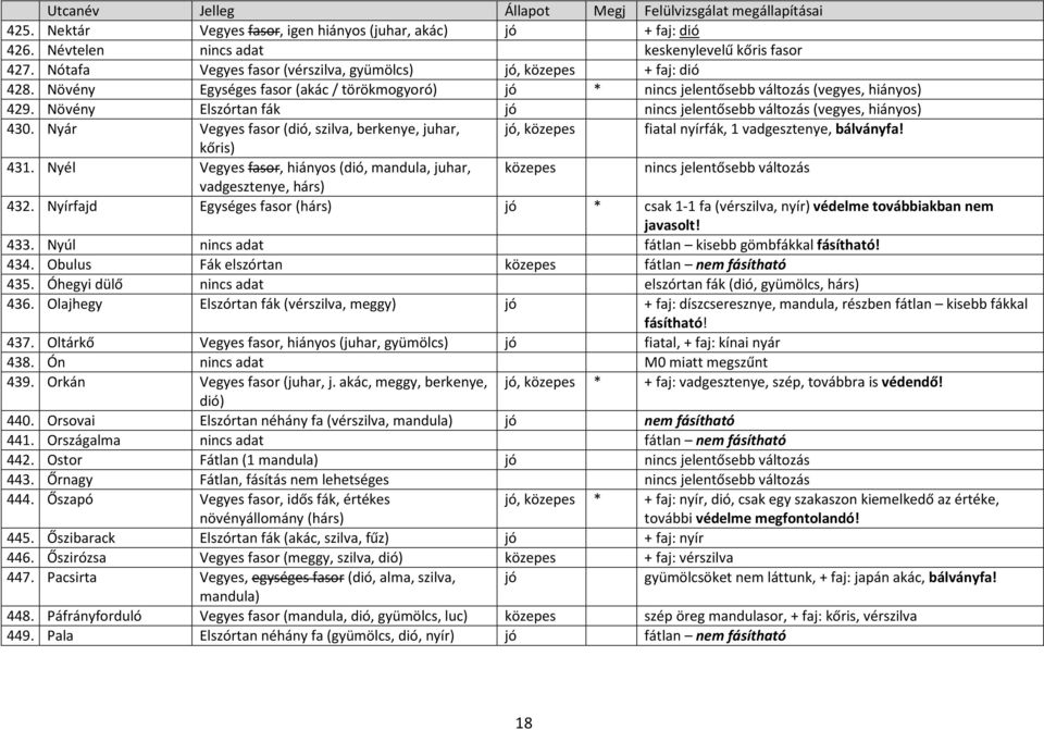 Nyár Vegyes fasor (dió, szilva, berkenye, juhar, jó, közepes fiatal nyírfák, 1 vadgesztenye, bálványfa! kőris) 431.