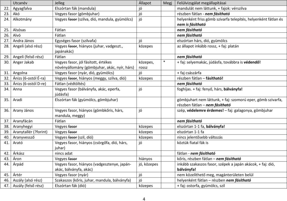 Alvó Fátlan nem fásítható 27. Andra János Egységes fasor (szilvafa) jó elszórtan hárs, dió, gyümölcs 28. Angeli (alsó rész) Vegyes fasor, hiányos (juhar, vadgeszt.