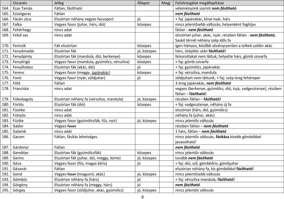 Felső sas nincs adat elszórtan juhar, akác, nyár, részben fátlan - nem fásítható, Saskő térnél néhány szép idős fa 170.