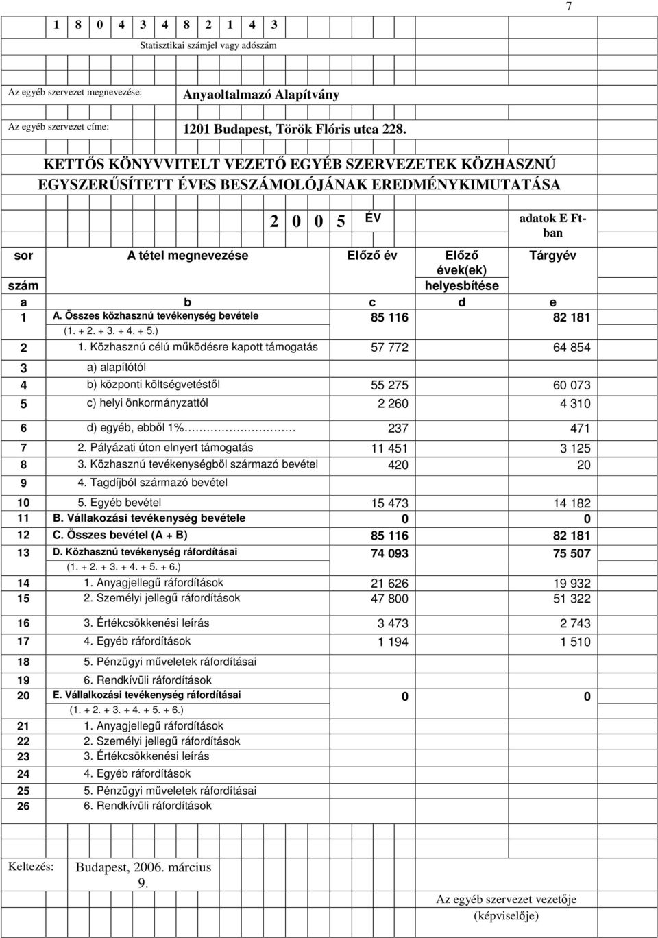 helyesbítése a b c d e 1 A. Összes közhasznú tevékenység bevétele 85 116 82 181 (1. + 2. + 3. + 4. + 5.) 2 1.