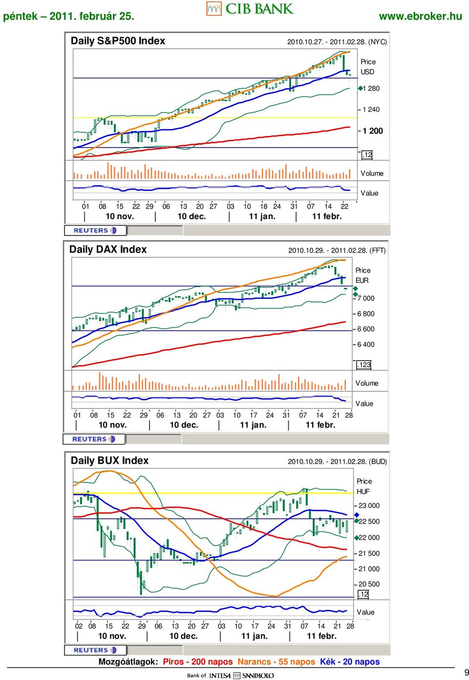 (FFT) EUR 7 000 6 800 6 600 6 400 3 Volume 01 08 15 22 29 06 13 20 27 03 10 17 24 31 07 14 21 28 EUR 10 nov. 10 dec. 11 jan. 11 febr.