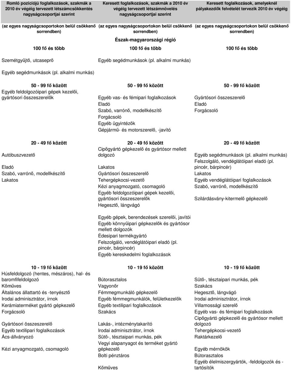 között 20-49 f között 20-49 f között Autóbuszvezet Cip gyártó gépkezel és gyártósor mellett Szabó, varrón, modellkészít Gyártósori összeszerel Tehergépkocsi-vezet Egyéb vendéglátóipari Szabó, varrón,