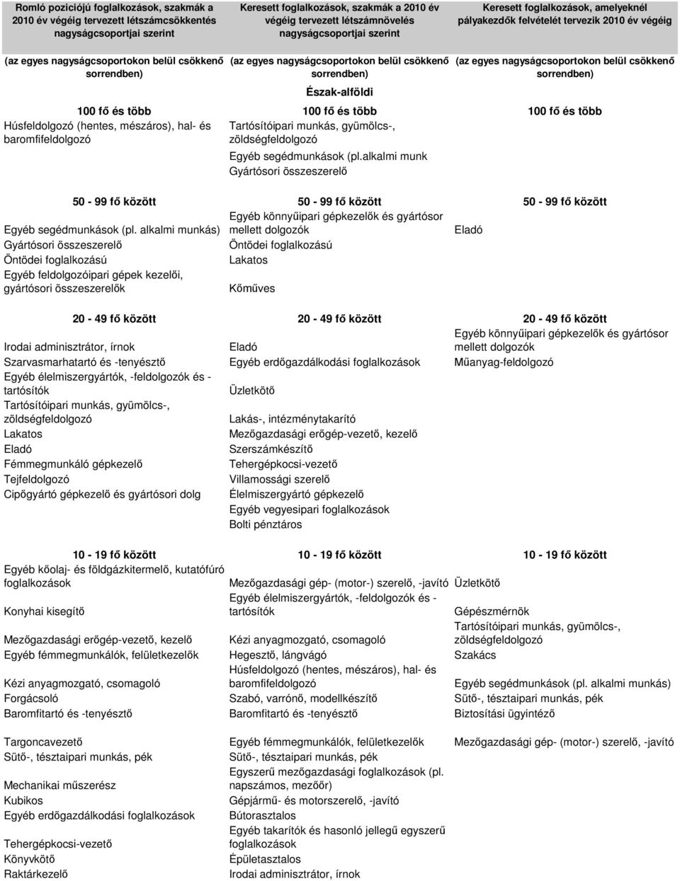 alkalmi munk Gyártósori összeszerel 50-99 f között 50-99 f között 50-99 f között mellett k Gyártósori összeszerel Öntödei foglalkozású Öntödei foglalkozású Egyéb felipari gépek kezel i, ves 20-49 f