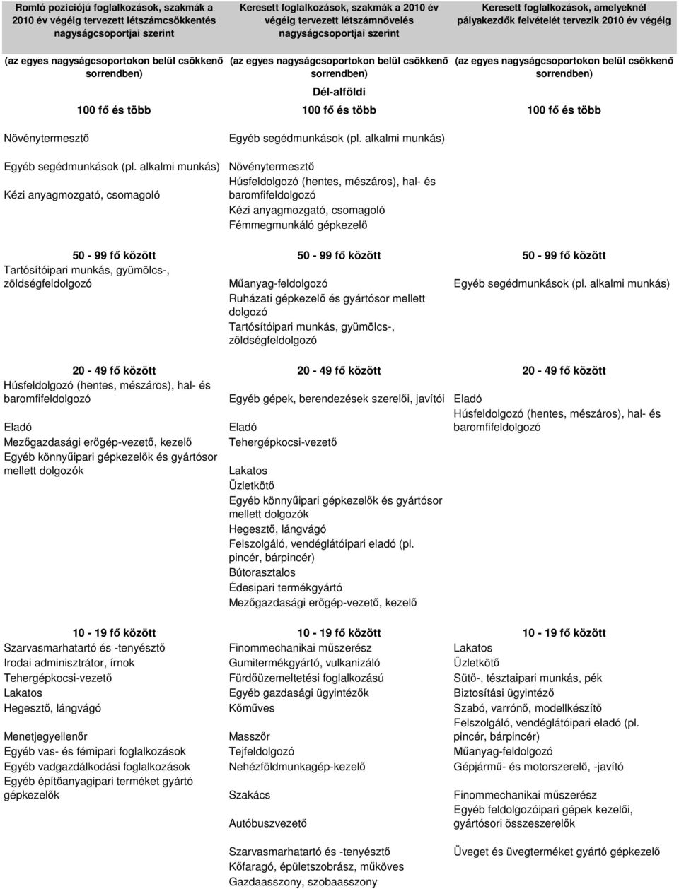 Húsfel (hentes, mészáros), hal- és baromfifel Egyéb gépek, berendezések szerel i, javítói Húsfel (hentes, mészáros), hal- és baromfifel Mez gazdasági er gép-vezet, kezel Tehergépkocsi-vezet mellett k