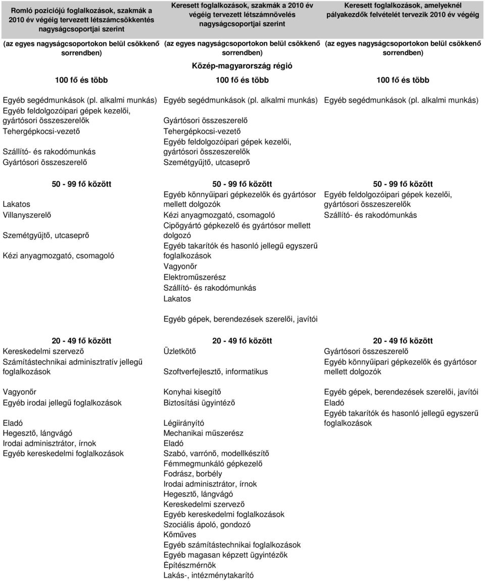 felipari gépek kezel i, mellett k Villanyszerel Szállító- és rakodómunkás Szemétgy jt, utcasepr Cip gyártó gépkezel és gyártósor mellett Egyéb takarítók és hasonló jelleg egyszer Vagyon r Elektrom