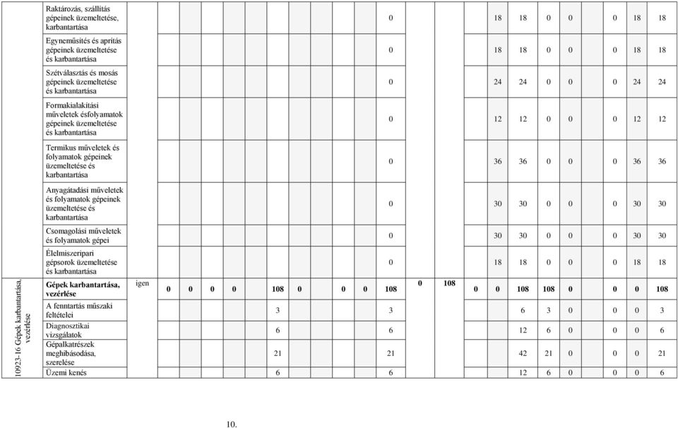 műveletek és folyamatok gépeinek üzemeltetése és karbantartása Csomagolási műveletek és folyamatok gépei Élelmiszeripari gépsorok üzemeltetése és karbantartása Gépek karbantartása, vezérlése igen 0 0