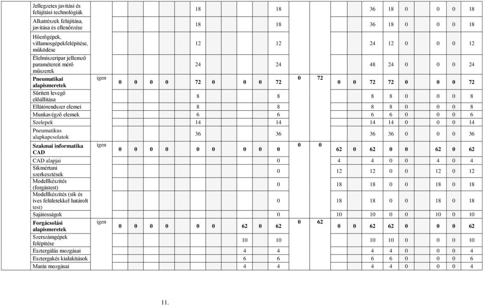 Ellátórendszer elemei 8 8 8 8 0 0 0 8 Munkavégző elemek 6 6 6 6 0 0 0 6 Szelepek 14 14 14 14 0 0 0 14 Pneumatikus alapkapcsolatok Szakmai informatika CAD igen 36 36 36 36 0 0 0 36 0 0 0 0 0 0 0 0 0 0