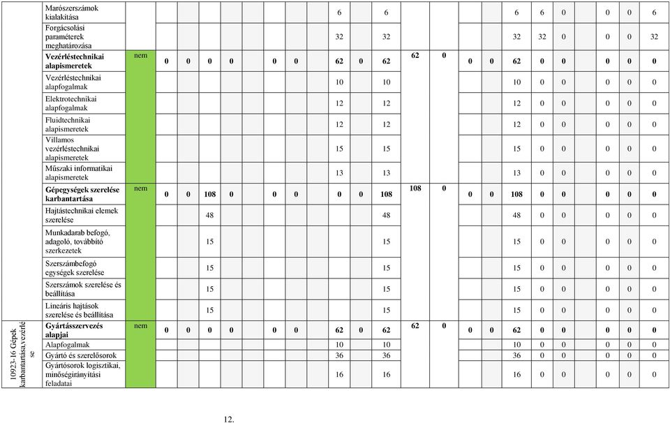 adagoló, továbbító szerkezetek Szerszámbefogó egységek szerelése Szerszámok szerelése és beállítása nem nem 0 0 0 0 0 0 62 0 62 0 0 108 0 0 0 0 0 108 6 6 6 6 0 0 0 6 32 32 32 32 0 0 0 32 62 0 0 0 62