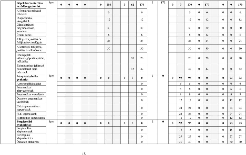 villamosgépekfelépítése, működése 24 24 24 0 24 0 0 24 30 30 30 0 30 0 0 30 20 20 20 0 20 0 0 20 Élelmiszeripar jellemző paramétereit mérő 42 42 42 0 42 0 0 42 műszerek Irányítástechnika igen 0 0 0 0