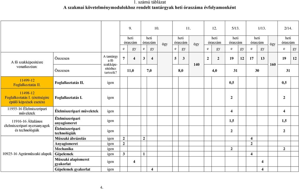11498-12 Foglalkoztatás I.