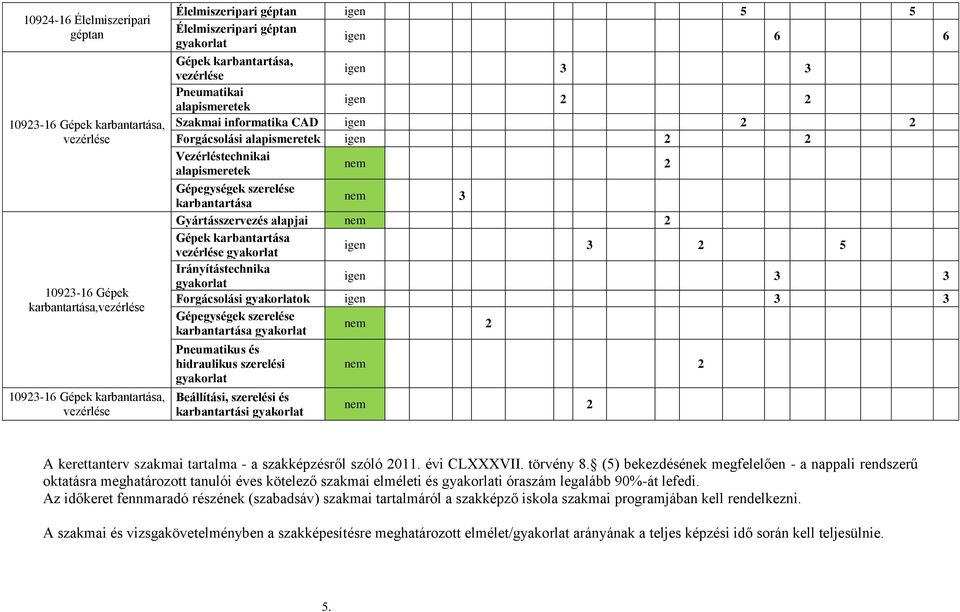 alapismeretek nem 2 Gépegységek szerelése karbantartása nem 3 Gyártásszervezés alapjai nem 2 Gépek karbantartása vezérlése gyakorlat igen 3 2 5 Irányítástechnika gyakorlat igen 3 3 Forgácsolási