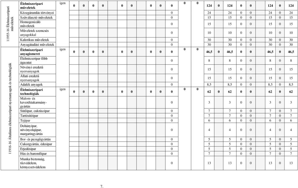 Anyagátadási műveletek 0 30 30 0 0 30 0 30 Élelmiszeripari igen 0 0 0 0 0 0 0 0 0 0 0 anyagismeret 46,5 0 46,5 0 0 46,5 0 46,5 Élelmiszeripar főbb ágazatai 0 8 8 0 0 8 0 8 Növényi eredetű