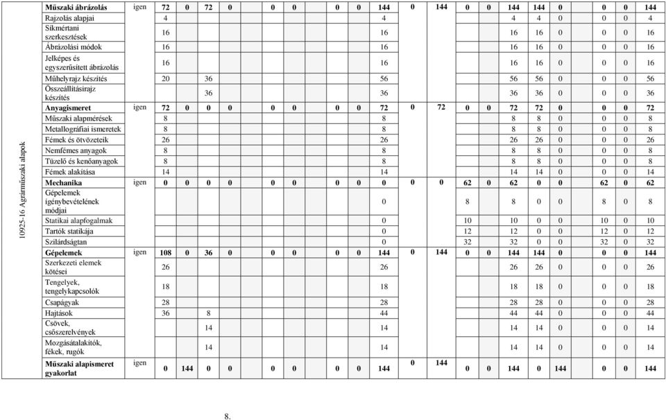 0 0 0 72 0 72 0 0 72 72 0 0 0 72 Műszaki alapmérések 8 8 8 8 0 0 0 8 Metallográfiai ismeretek 8 8 8 8 0 0 0 8 Fémek és ötvözeteik 26 26 26 26 0 0 0 26 Nemfémes anyagok 8 8 8 8 0 0 0 8 Tüzelő és
