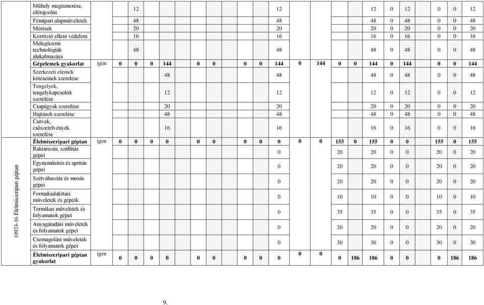 Tengelyek, tengelykapcsolók 12 12 12 0 12 0 0 12 szerelése Csapágyak szerelése 20 20 20 0 20 0 0 20 Hajtások szerelése 48 48 48 0 48 0 0 48 Csövek, csőszerelvények szerelése 16 16 16 0 16 0 0 16