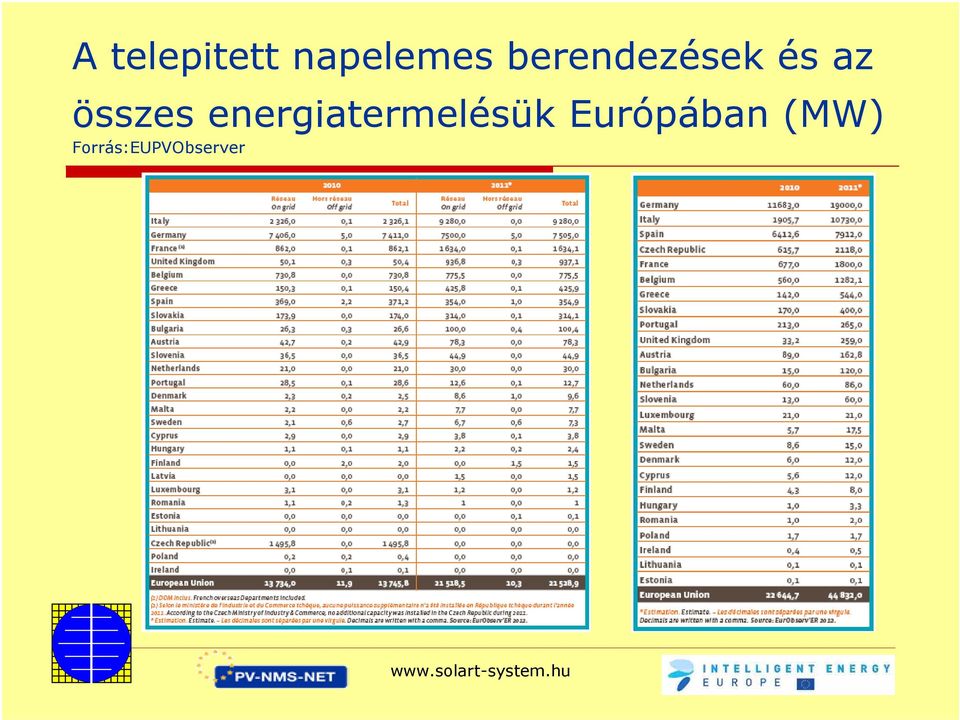energiatermelésük Európában