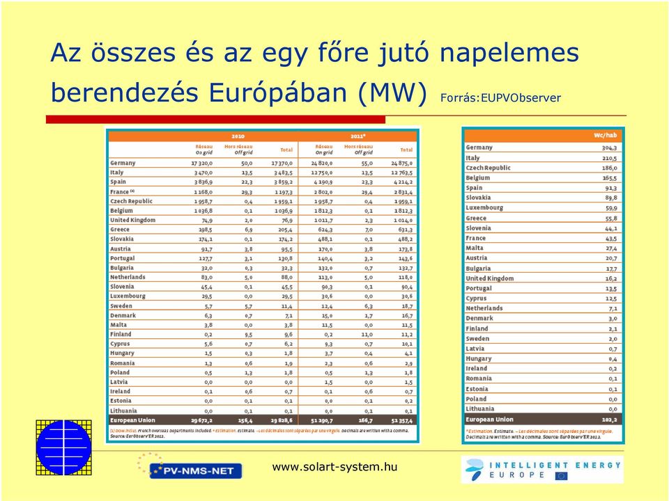 Európában (MW)