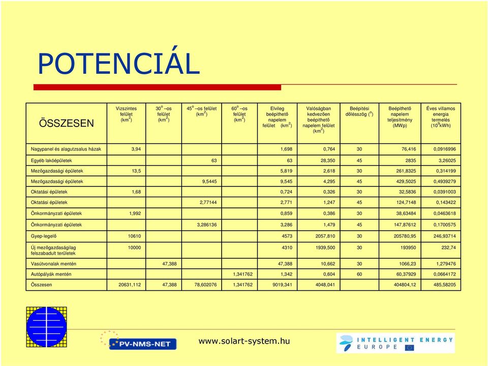 Egyéb lakóépületek 63 63 28,350 45 2835 3,26025 Mezőgazdasági épületek 13,5 5,819 2,618 30 261,8325 0,314199 Mezőgazdasági épületek 9,5445 9,545 4,295 45 429,5025 0,4939279 Oktatási épületek 1,68