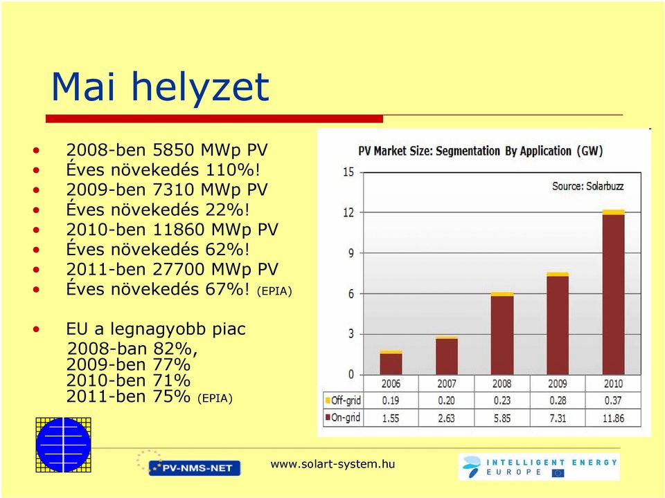 2010-ben 11860 MWp PV Éves növekedés 62%!