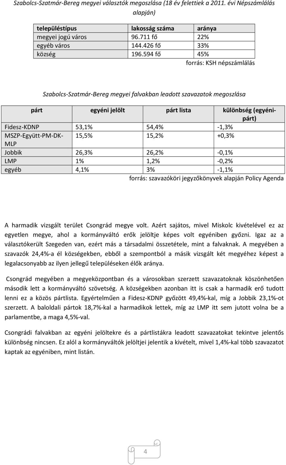 594 fő 45% forrás: KSH népszámlálás Szabolcs-Szatmár-Bereg megyei falvakban leadott szavazatok megoszlása párt egyéni jelölt párt lista különbség (egyénipárt) Fidesz-KDNP 53,1% 54,4% -1,3%