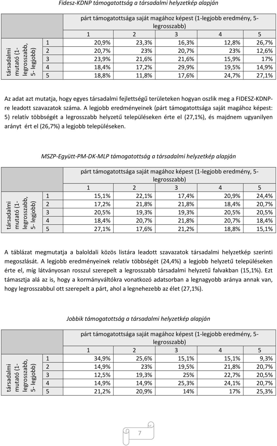 fejlettségű területeken hogyan oszlik meg a FIDESZ-KDNPre leadott szavazatok száma.