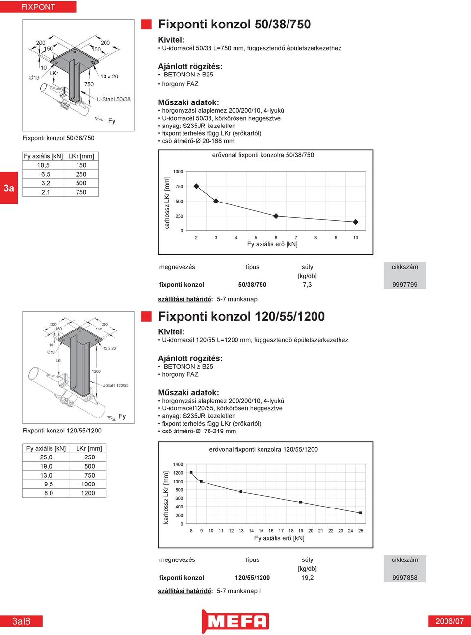 Kraglänge LKr [mm] 1000 750 500 250 0 erővonal Kraftliniefixponti Festpunktkonsole konzolra 50/38/750 2 3 4 5 6 7 8 9 10 Fy axiális erő [kn] Fy Axialkraft [kn] Fixponti konzol 120/55/1200 Fy