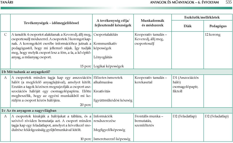 meg, csoportosulj! módszerrel. csoportok 3 korongot kapnak. korongokért cserébe információhoz jutnak a pedagógustól, hogy mi jellemző rájuk.