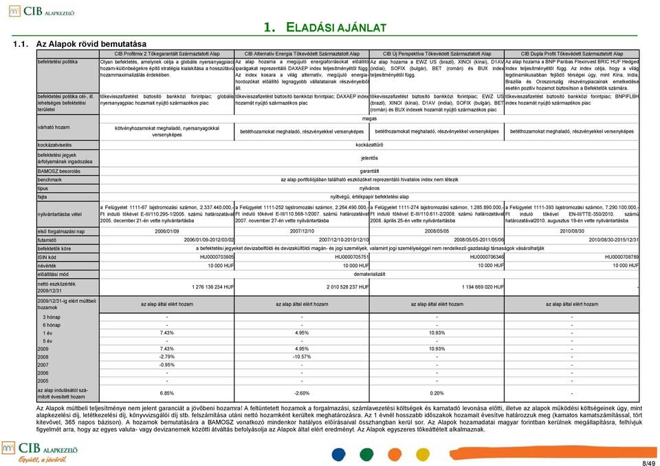 ELADÁSI AJÁNLAT CIB Profitmix 2 Tőkegarantált Származtatott Alap CIB Alternatív Energia Tőkevédett Származtatott Alap CIB Új Perspektíva Tőkevédett Származtatott Alap CIB Dupla Profit Tőkevédett