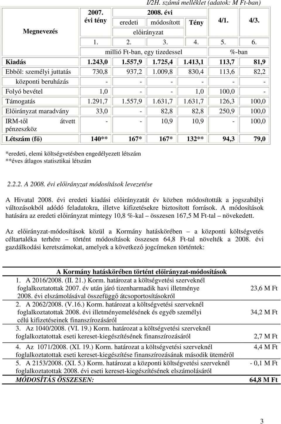 631,7 126,3 100,0 Elıirányzat maradvány 33,0-82,8 82,8 250,9 100,0 IRM-tıl pénzeszköz átvett - - 10,9 10,9-100,0 Létszám (fı) 140** 167* 167* 132** 94,3 79,0 *eredeti, elemi költségvetésben