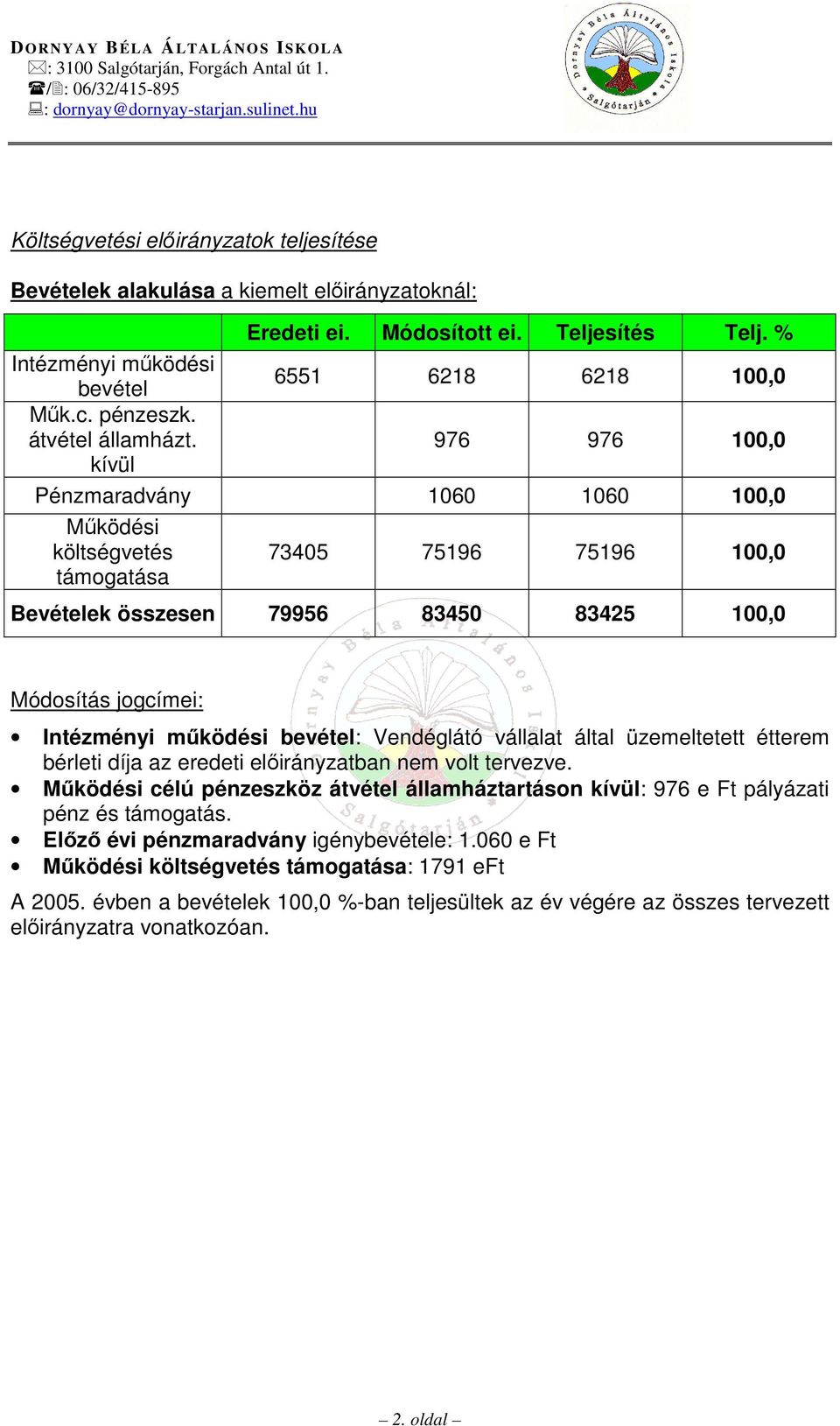 976 976 100,0 kívül Pénzmaradvány 1060 1060 100,0 Mőködési költségvetés támogatása 73405 75196 75196 100,0 Bevételek összesen 79956 83450 83425 100,0 Módosítás jogcímei: Intézményi mőködési bevétel: