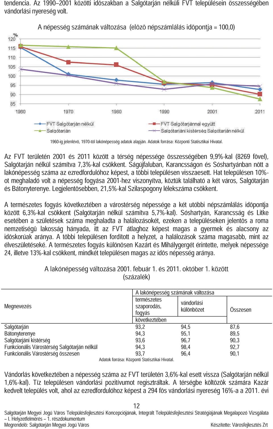 Az FVT területén 2001 és 2011 között a térség népessége összességében 9,9%-kal (8269 fõvel), Salgótarján nélkül számítva 7,3%-kal csökkent.