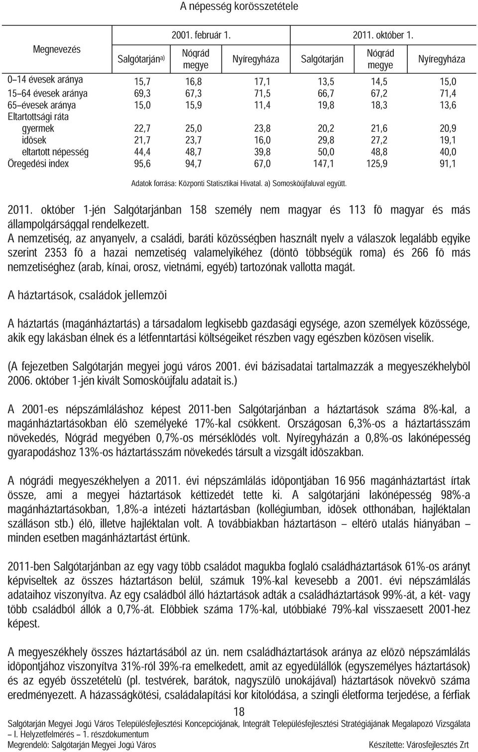 aránya 15,0 15,9 11,4 19,8 18,3 13,6 Eltartottsági ráta gyermek 22,7 25,0 23,8 20,2 21,6 20,9 idõsek 21,7 23,7 16,0 29,8 27,2 19,1 eltartott népesség 44,4 48,7 39,8 50,0 48,8 40,0 Öregedési index