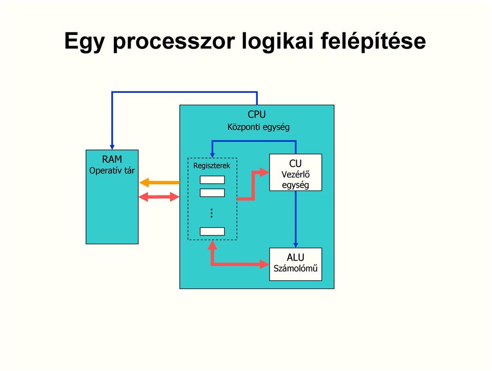 egység RAM Operatív tár