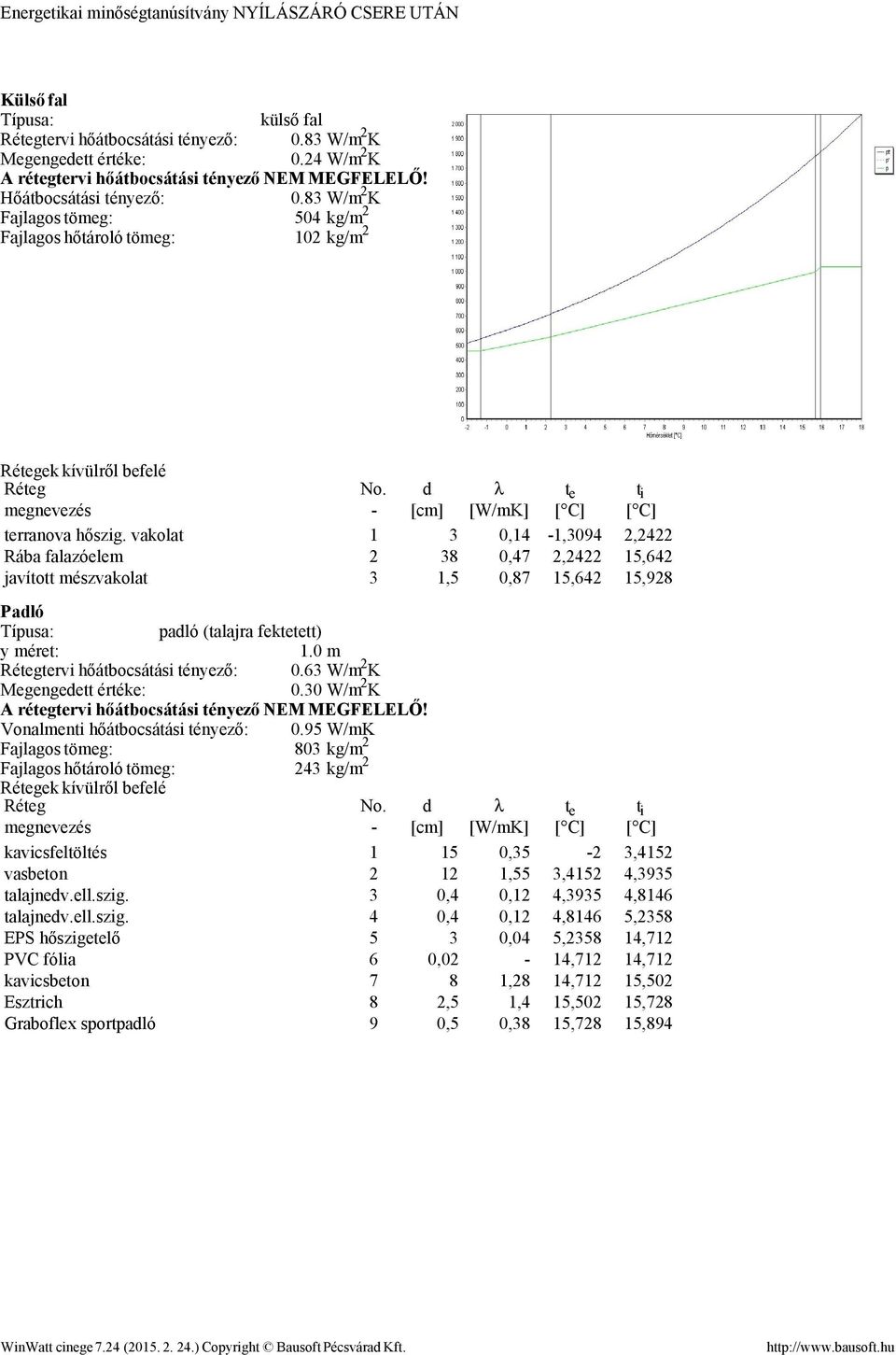 0 m Rétegtervi hőátbocsátási tényező: 0.63 W/m 2 K 0.30 W/m 2 K A rétegtervi hőátbocsátási tényező NEM MEGFELELŐ! Vonalmenti hőátbocsátási tényező: 0.