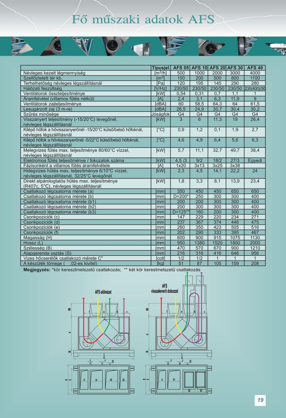 0,31 0,7 1,1 1 Áramfelvétel (villamos fûtés nélkül) [A] 2,4 3,1 6,3 11,9 9 Ventilátorok zajteljesítménye [dba] 60 58,5 64,3 64 61,5 Lesugárzott zaj (3 m-re) [dba] 26,5 24,9 30,7 30,4 30,2 Szûrés