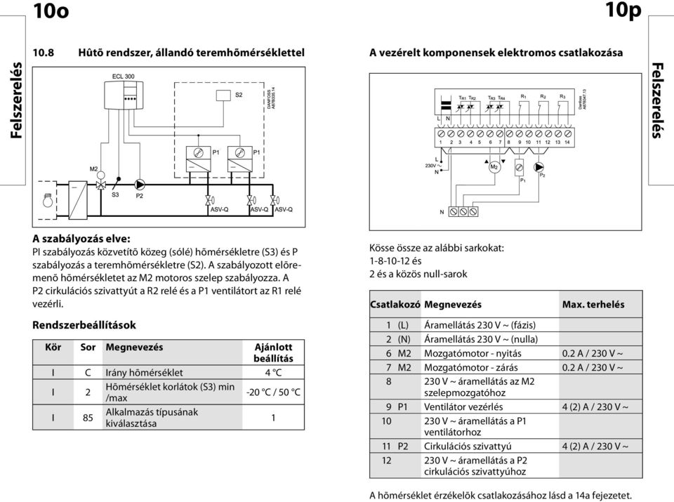teremhõmérsékletre (S2). A szabályozott elõremenõ hõmérsékletet az M2 motoros szelep szabályozza. A P2 cirkulációs szivattyút a R2 relé és a P1 ventilátort az R1 relé vezérli.