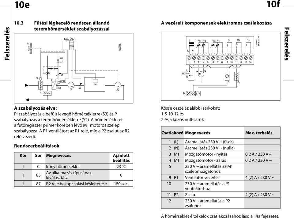 szabályozás a teremhõmérsékletre (S2). A hõmérsékletet a fûtõregiszter primer körében lévõ M1 motoros szelep szabályozza. A P1 ventilátort az R1 relé, míg a P2 zsalut az R2 relé vezérli.