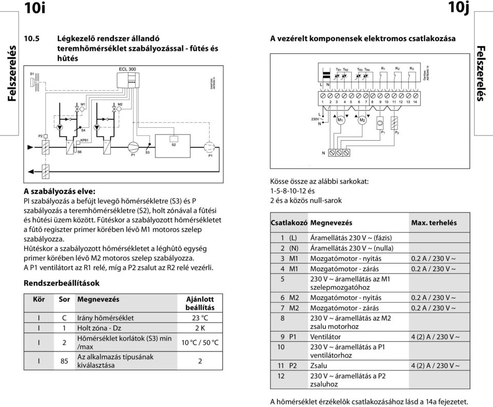 szabályozás a teremhõmérsékletre (S2), holt zónával a fûtési és hûtési üzem között. Fûtéskor a szabályozott hõmérsékletet a fûtõ regiszter primer körében lévõ M1 motoros szelep szabályozza.